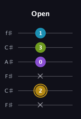D♯ Major Flat 9th guitar tab — Open (x 2 x 0 3 1) in Open E Tuning (EBEG♯BE) · Capo 2