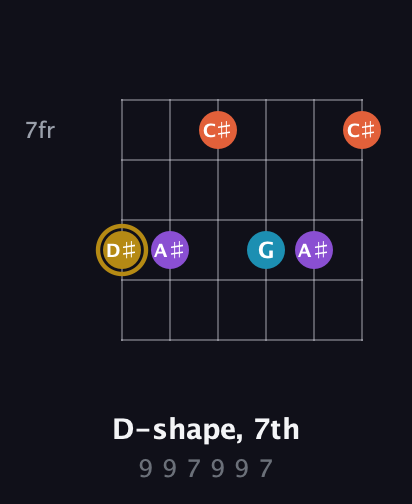 D♯ Major Sharp 13th guitar chord — D-shape, 7th (9 9 7 9 9 7) fretboard diagram in Open E Tuning (EBEG♯BE) · Capo 2