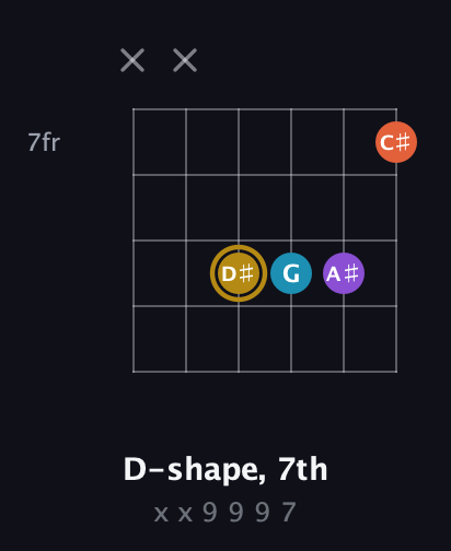 D♯ Major Sharp 13th guitar chord — D-shape, 7th (x x 9 9 9 7) fretboard diagram in Open E Tuning (EBEG♯BE) · Capo 2