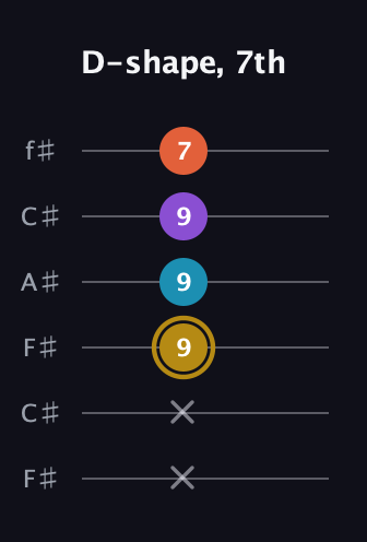 D♯ Major Sharp 13th guitar tab — D-shape, 7th (x x 9 9 9 7) in Open E Tuning (EBEG♯BE) · Capo 2