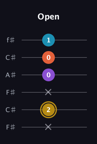D♯ Major Sharp 13th guitar tab — Open (x 2 x 0 0 1) in Open E Tuning (EBEG♯BE) · Capo 2