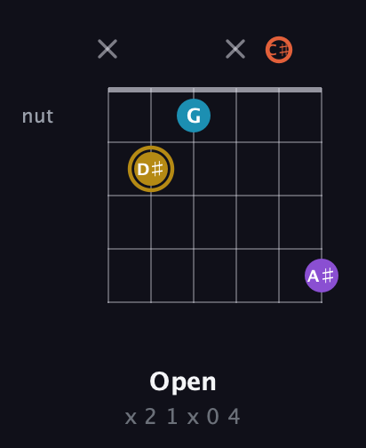 D♯ Major Sharp 13th guitar chord — Open (x 2 1 x 0 4) fretboard diagram in Open E Tuning (EBEG♯BE) · Capo 2