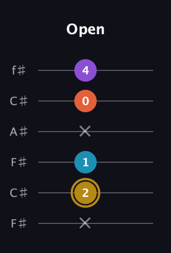 D♯ Major Sharp 13th guitar tab — Open (x 2 1 x 0 4) in Open E Tuning (EBEG♯BE) · Capo 2