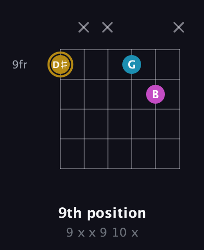D♯ Major Sharp 5th guitar chord — 9th position (9 x x 9 10 x) fretboard diagram in Open E Tuning (EBEG♯BE) · Capo 2