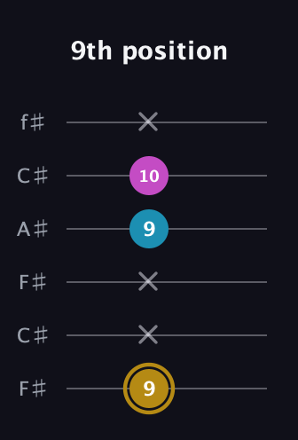 D♯ Major Sharp 5th guitar tab — 9th position (9 x x 9 10 x) in Open E Tuning (EBEG♯BE) · Capo 2
