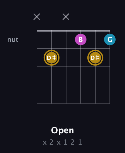 D♯ Major Sharp 5th guitar chord — Open (x 2 x 1 2 1) fretboard diagram in Open E Tuning (EBEG♯BE) · Capo 2