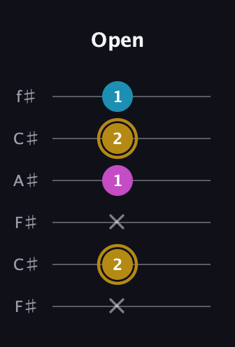 D♯ Major Sharp 5th guitar tab — Open (x 2 x 1 2 1) in Open E Tuning (EBEG♯BE) · Capo 2
