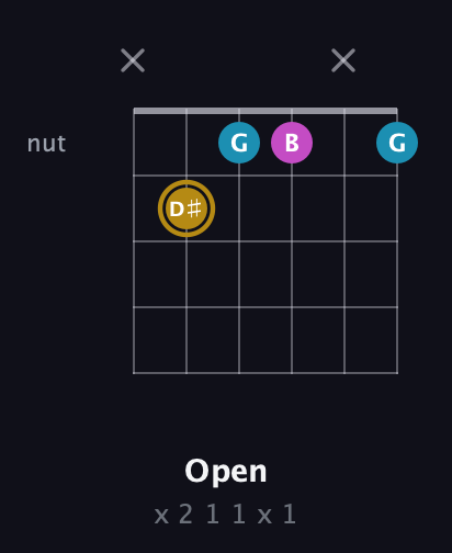 D♯ Major Sharp 5th guitar chord — Open (x 2 1 1 x 1) fretboard diagram in Open E Tuning (EBEG♯BE) · Capo 2