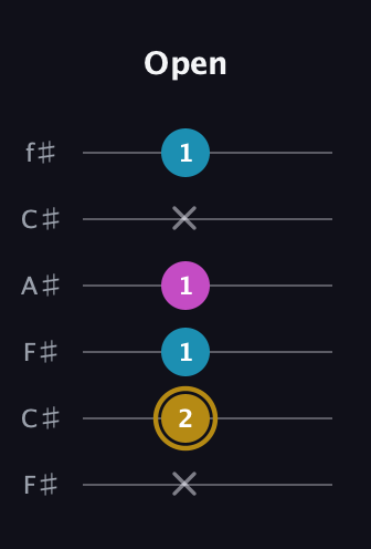 D♯ Major Sharp 5th guitar tab — Open (x 2 1 1 x 1) in Open E Tuning (EBEG♯BE) · Capo 2