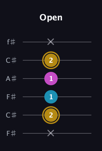 D♯ Major Sharp 5th guitar tab — Open (x 2 1 1 2 x) in Open E Tuning (EBEG♯BE) · Capo 2