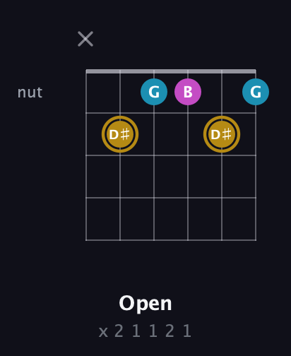D♯ Major Sharp 5th guitar chord — Open (x 2 1 1 2 1) fretboard diagram in Open E Tuning (EBEG♯BE) · Capo 2