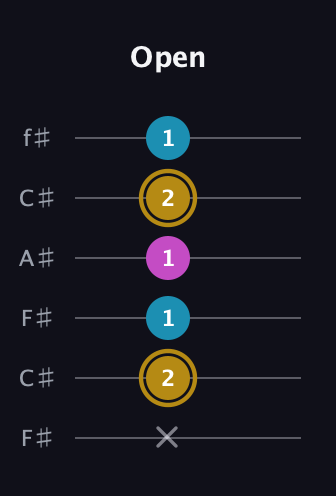 D♯ Major Sharp 5th guitar tab — Open (x 2 1 1 2 1) in Open E Tuning (EBEG♯BE) · Capo 2