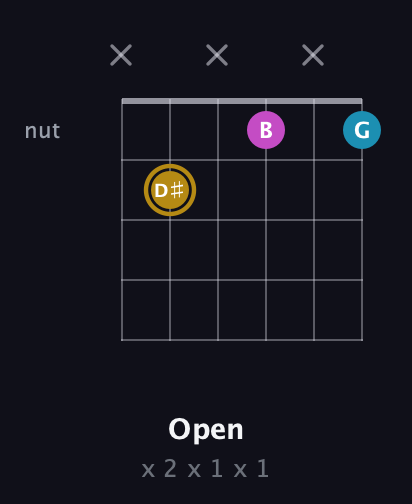 D♯ Major Sharp 5th guitar chord — Open (x 2 x 1 x 1) fretboard diagram in Open E Tuning (EBEG♯BE) · Capo 2