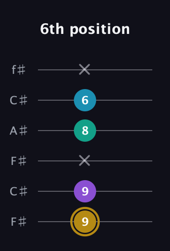 D♯ Major Sharp 9th guitar tab — 6th position (9 9 x 8 6 x) in Open E Tuning (EBEG♯BE) · Capo 2