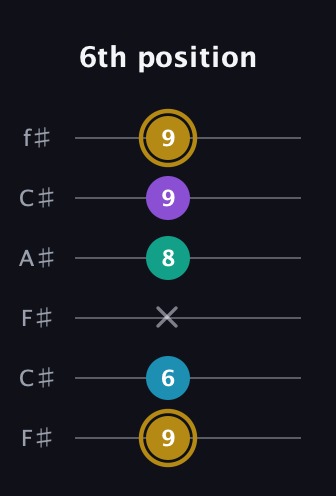 D♯ Major Sharp 9th guitar tab — 6th position (9 6 x 8 9 9) in Open E Tuning (EBEG♯BE) · Capo 2