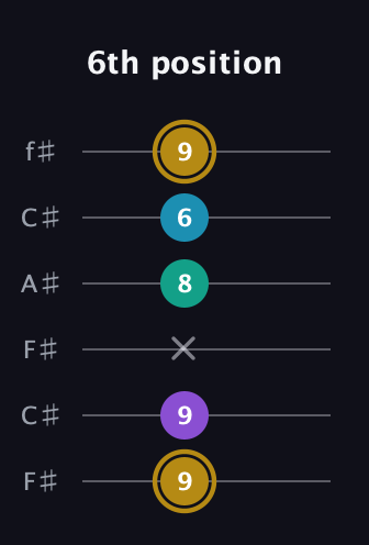 D♯ Major Sharp 9th guitar tab — 6th position (9 9 x 8 6 9) in Open E Tuning (EBEG♯BE) · Capo 2