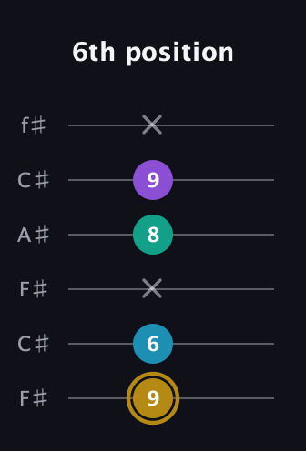 D♯ Major Sharp 9th guitar tab — 6th position (9 6 x 8 9 x) in Open E Tuning (EBEG♯BE) · Capo 2