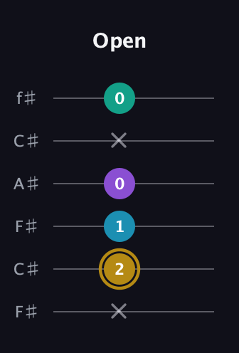D♯ Major Sharp 9th guitar tab — Open (x 2 1 0 x 0) in Open E Tuning (EBEG♯BE) · Capo 2
