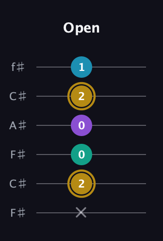 D♯ Major Sharp 9th guitar tab — Open (x 2 0 0 2 1) in Open E Tuning (EBEG♯BE) · Capo 2