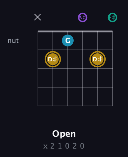 D♯ Major Sharp 9th guitar chord — Open (x 2 1 0 2 0) fretboard diagram in Open E Tuning (EBEG♯BE) · Capo 2