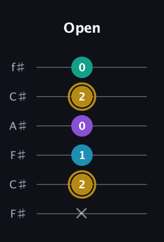 D♯ Major Sharp 9th guitar tab — Open (x 2 1 0 2 0) in Open E Tuning (EBEG♯BE) · Capo 2