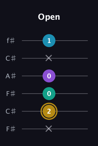 D♯ Major Sharp 9th guitar tab — Open (x 2 0 0 x 1) in Open E Tuning (EBEG♯BE) · Capo 2