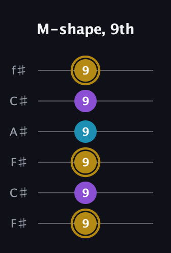 D♯ Major guitar tab — M-shape, 9th (9 9 9 9 9 9) in Open E Tuning (EBEG♯BE) · Capo 2