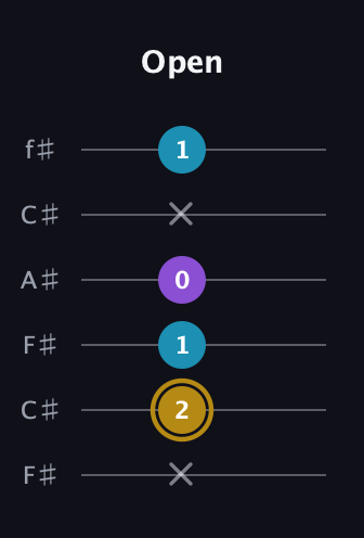 D♯ Major guitar tab — Open (x 2 1 0 x 1) in Open E Tuning (EBEG♯BE) · Capo 2