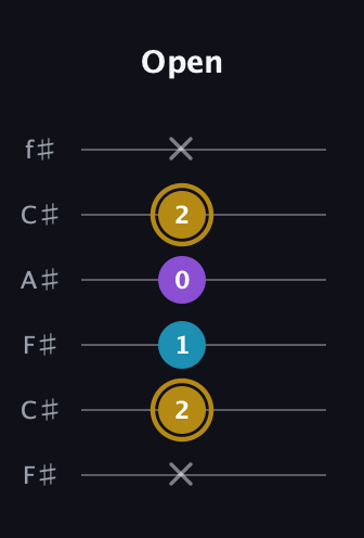 D♯ Major guitar tab — Open (x 2 1 0 2 x) in Open E Tuning (EBEG♯BE) · Capo 2