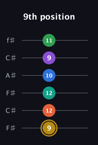 D♯ Minor 11th Sharp 13th guitar tab — 9th position (9 12 12 10 9 11) in Open E Tuning (EBEG♯BE) · Capo 2