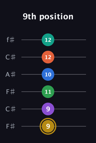 D♯ Minor 11th Sharp 13th guitar tab — 9th position (9 9 11 10 12 12) in Open E Tuning (EBEG♯BE) · Capo 2