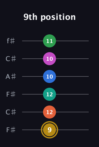 D♯ Minor 11th Sharp 5th guitar tab — 9th position (9 12 12 10 10 11) in Open E Tuning (EBEG♯BE) · Capo 2