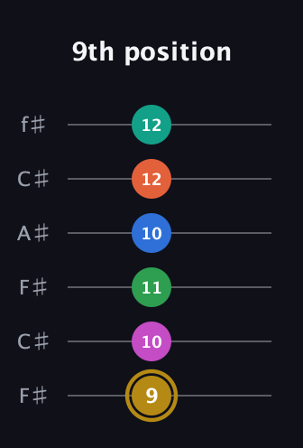 D♯ Minor 11th Sharp 5th guitar tab — 9th position (9 10 11 10 12 12) in Open E Tuning (EBEG♯BE) · Capo 2
