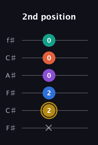 D♯ Minor 11th Sharp 9th guitar tab — 2nd position (x 2 2 0 0 0) in Open E Tuning (EBEG♯BE) · Capo 2