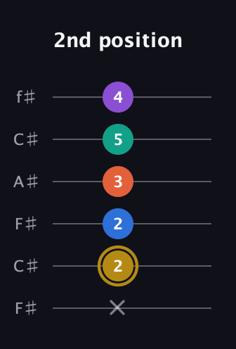 D♯ Minor 11th Sharp 9th guitar tab — 2nd position (x 2 2 3 5 4) in Open E Tuning (EBEG♯BE) · Capo 2