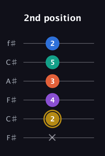 D♯ Minor 11th Sharp 9th guitar tab — 2nd position (x 2 4 3 5 2) in Open E Tuning (EBEG♯BE) · Capo 2