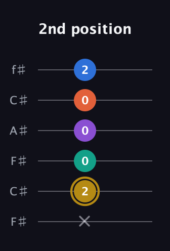 D♯ Minor 11th Sharp 9th guitar tab — 2nd position (x 2 0 0 0 2) in Open E Tuning (EBEG♯BE) · Capo 2