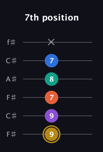D♯ Minor 11th Sharp 9th guitar tab — 7th position (9 9 7 8 7 x) in Open E Tuning (EBEG♯BE) · Capo 2