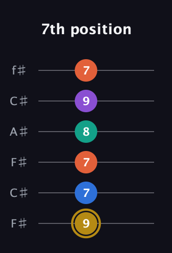 D♯ Minor 11th Sharp 9th guitar tab — 7th position (9 7 7 8 9 7) in Open E Tuning (EBEG♯BE) · Capo 2