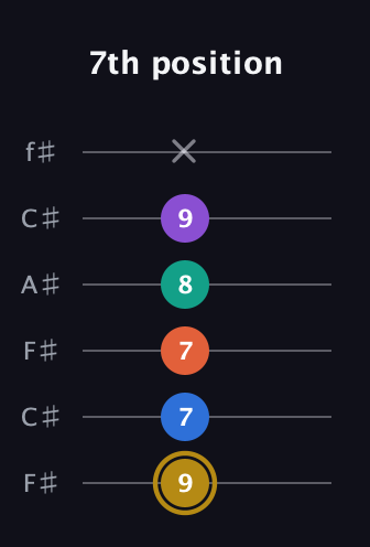 D♯ Minor 11th Sharp 9th guitar tab — 7th position (9 7 7 8 9 x) in Open E Tuning (EBEG♯BE) · Capo 2