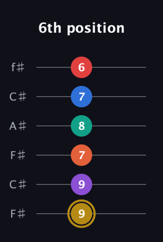 D♯ Minor 13th Sharp 9th guitar tab — 6th position (9 9 7 8 7 6) in Open E Tuning (EBEG♯BE) · Capo 2