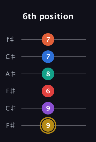 D♯ Minor 13th Sharp 9th guitar tab — 6th position (9 9 6 8 7 7) in Open E Tuning (EBEG♯BE) · Capo 2