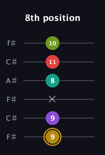 D♯ Minor 6th Flat 9th guitar tab — 8th position (9 9 x 8 11 10) in Open E Tuning (EBEG♯BE) · Capo 2