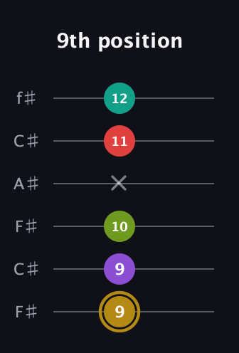 D♯ Minor 6th Flat 9th guitar tab — 9th position (9 9 10 x 11 12) in Open E Tuning (EBEG♯BE) · Capo 2
