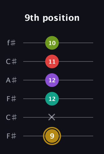D♯ Minor 6th Flat 9th guitar tab — 9th position (9 x 12 12 11 10) in Open E Tuning (EBEG♯BE) · Capo 2