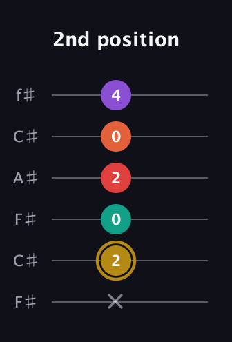 D♯ Minor 6th Sharp 13th guitar tab — 2nd position (x 2 0 2 0 4) in Open E Tuning (EBEG♯BE) · Capo 2