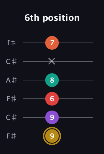 D♯ Minor 6th Sharp 13th guitar tab — 6th position (9 9 6 8 x 7) in Open E Tuning (EBEG♯BE) · Capo 2