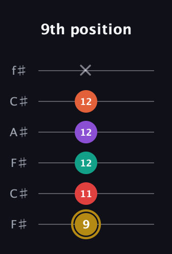 D♯ Minor 6th Sharp 13th guitar tab — 9th position (9 11 12 12 12 x) in Open E Tuning (EBEG♯BE) · Capo 2