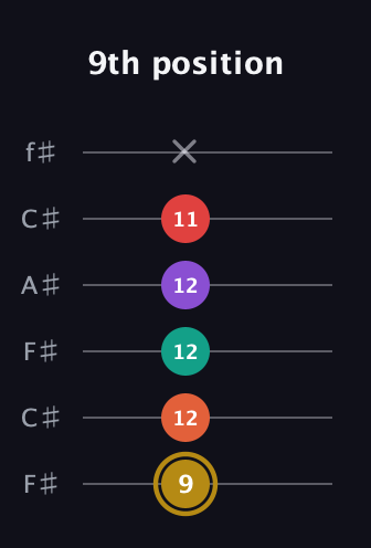D♯ Minor 6th Sharp 13th guitar tab — 9th position (9 12 12 12 11 x) in Open E Tuning (EBEG♯BE) · Capo 2