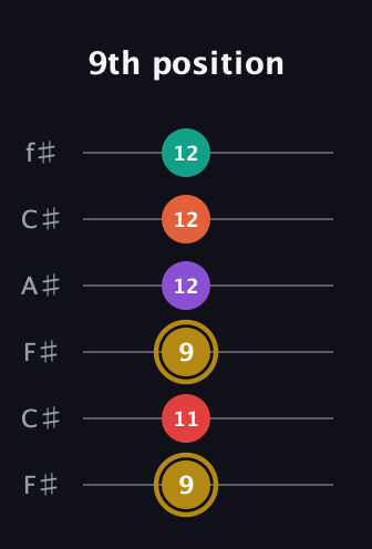 D♯ Minor 6th Sharp 13th guitar tab — 9th position (9 11 9 12 12 12) in Open E Tuning (EBEG♯BE) · Capo 2